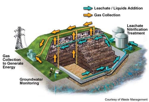 Bio-reactor Landfills